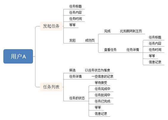 58 在画原型之前，请先拟好“流程图”和“信息结构”