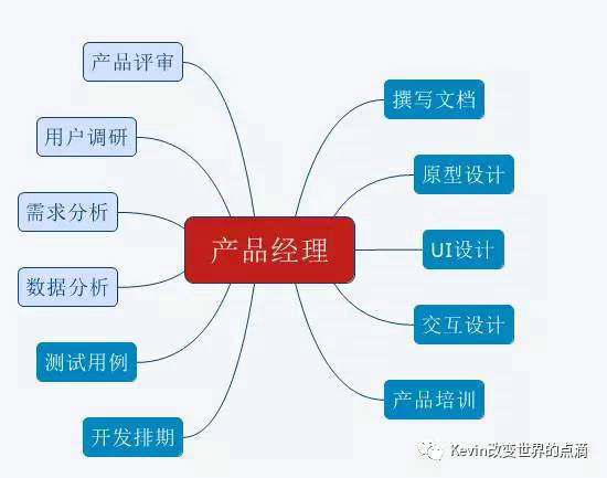 411 产品助理、产品经理、高级产品经理、产品总监应该达到什么样子？