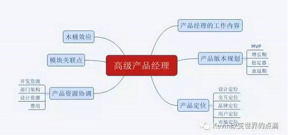 59 产品助理、产品经理、高级产品经理、产品总监应该达到什么样子？