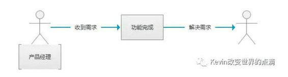 610 产品助理、产品经理、高级产品经理、产品总监应该达到什么样子？