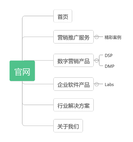 21 从产品化的思维，聊聊如何设计企业官网