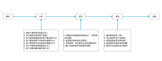 211 需求到功能的实现，他是这么思考的