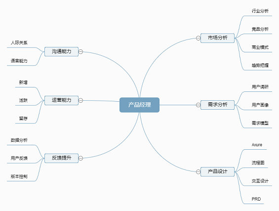 23 产品经理的知识进阶之路