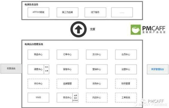  掌握电商后台设计，这一篇足矣