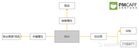 7 掌握电商后台设计，这一篇足矣