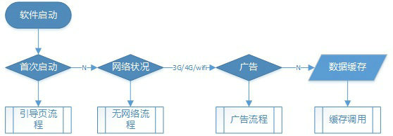 69 如何使用流程图描述一个典型的APP启动功能？