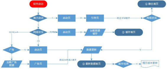 76 如何使用流程图描述一个典型的APP启动功能？