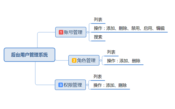 27 一款后台产品的用户管理系统，哪些功能点不可或缺？