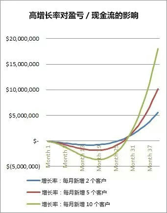 25 SaaS独角兽成长秘籍：40%法则+7步走战略