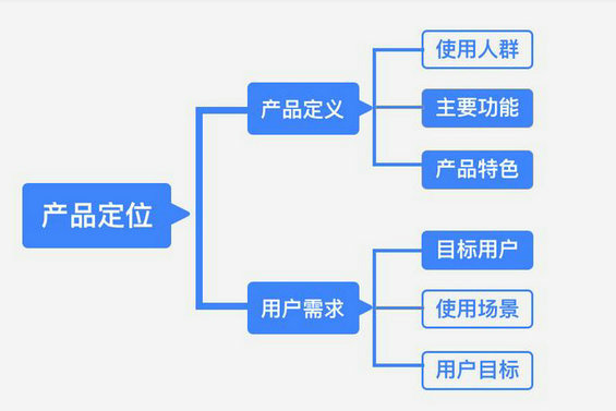 214 关于产品定位，你至少要了解这些内容！