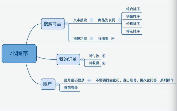  独立面对一款新产品时，应该如何下手？