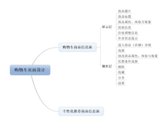  浅谈移动端电商产品的购物车设计逻辑