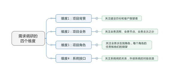 24 如何做好新项目的需求调研？