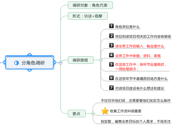 55 如何做好新项目的需求调研？