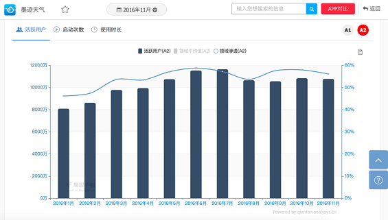 2 为什么说墨迹天气是工具型产品里最失败的一款？