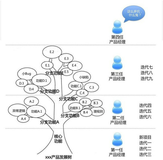 330 一个产品经理或产品负责人可能忽视哪些很重要的小事？