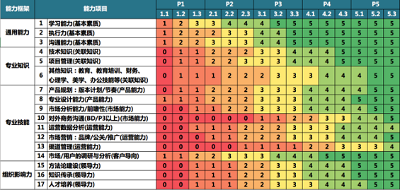 28 创业公司如何打破“产品经理成长慢、留不住”的魔咒