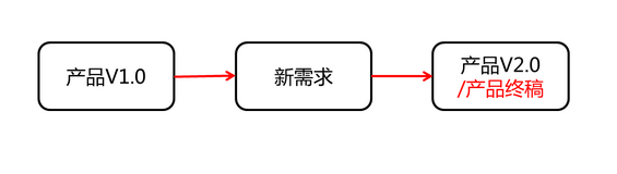 217 如何跳出不断加需求的坑？