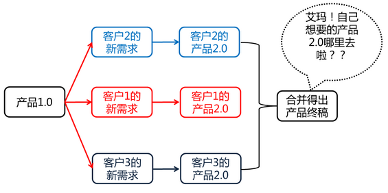 316 如何跳出不断加需求的坑？