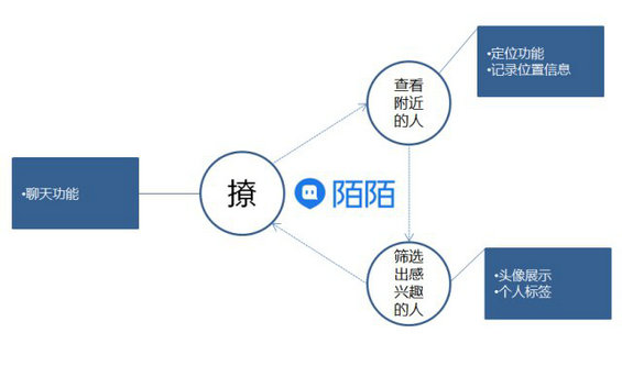 230 产品经理决策时的核心3原则