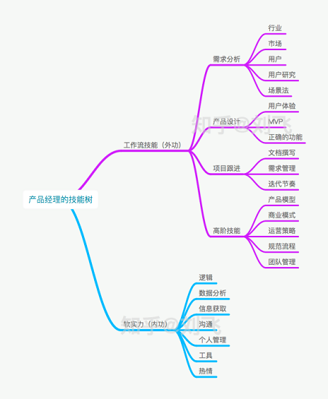 23 产品经理，你应该怎样构建自己的技能树？