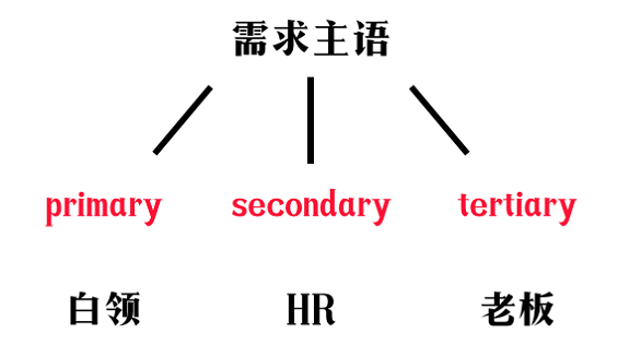 54 产品经理，你应该怎样构建自己的技能树？