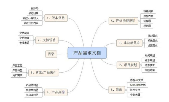 170 产品需求文档优质模板，不用找了！