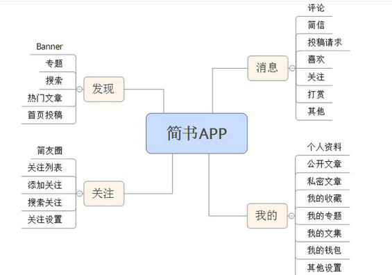 342 产品需求文档优质模板，不用找了！