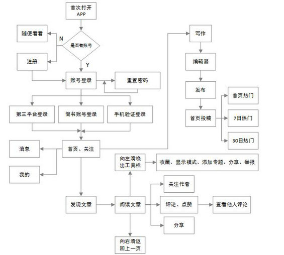 437 产品需求文档优质模板，不用找了！