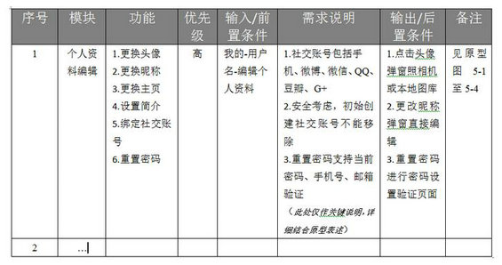 532 产品需求文档优质模板，不用找了！