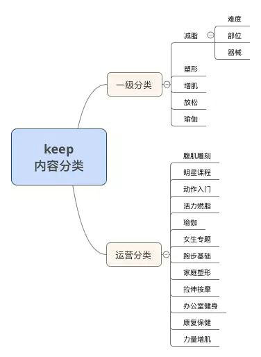 713 轻量级的运营，口碑爆棚的产品，5000万用户的keep还有哪些秘籍？