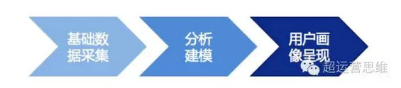 34 思路+步骤+方法，三步教你如何快速构建用户画像？