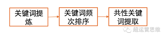 10 思路+步骤+方法，三步教你如何快速构建用户画像？