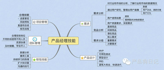 81 一张图看懂产品经理必备五大技能