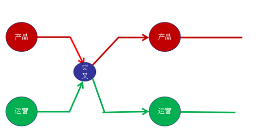 130 项目早期，产品和运营应该做什么？