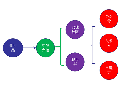 227 项目早期，产品和运营应该做什么？