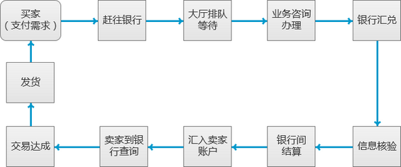 216 互金产品的支付流程优化