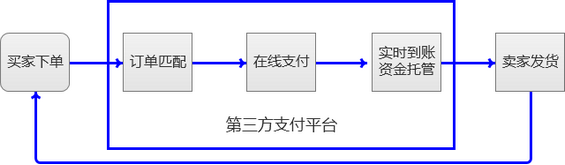 38 互金产品的支付流程优化