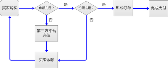 511 互金产品的支付流程优化