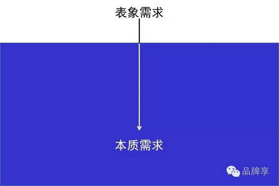  痛点4度空间思考法，破解微信、滴滴、苹果、Airbnb等的成功密码