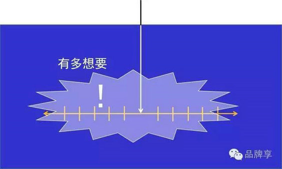  痛点4度空间思考法，破解微信、滴滴、苹果、Airbnb等的成功密码