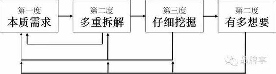  痛点4度空间思考法，破解微信、滴滴、苹果、Airbnb等的成功密码