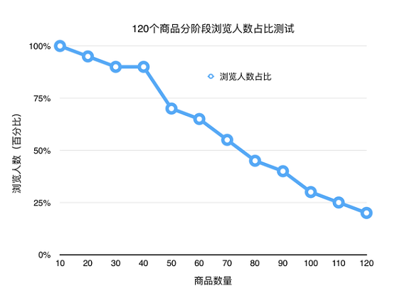 210 不纠结无法验证的设计