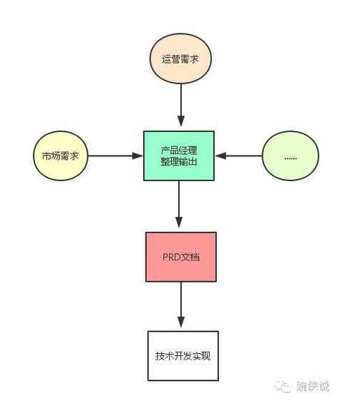 2 如何写一份思路清晰的PRD文档