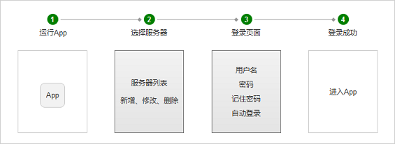 29 如何跳过产品经理的“功能陷阱”