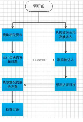 240 2B产品的需求调研