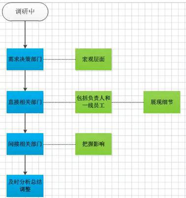 337 2B产品的需求调研