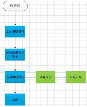 437 2B产品的需求调研