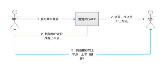  关于刚刚上线的“滴滴小巴”，这是一只产品汪的观察