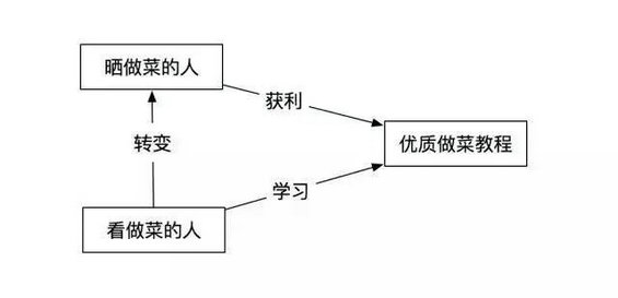 319 一个成功的产品，都遵循这4个套路方法